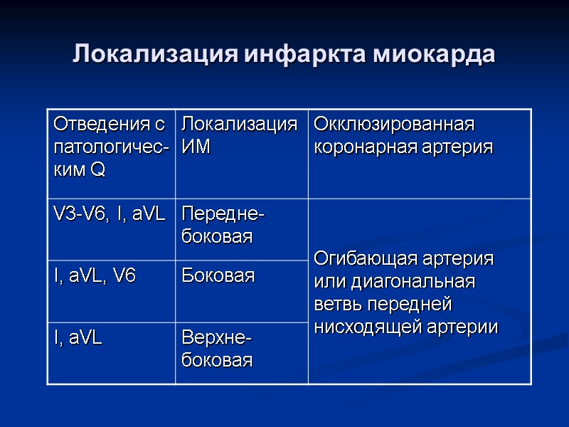 Локализация инфаркта миокарда